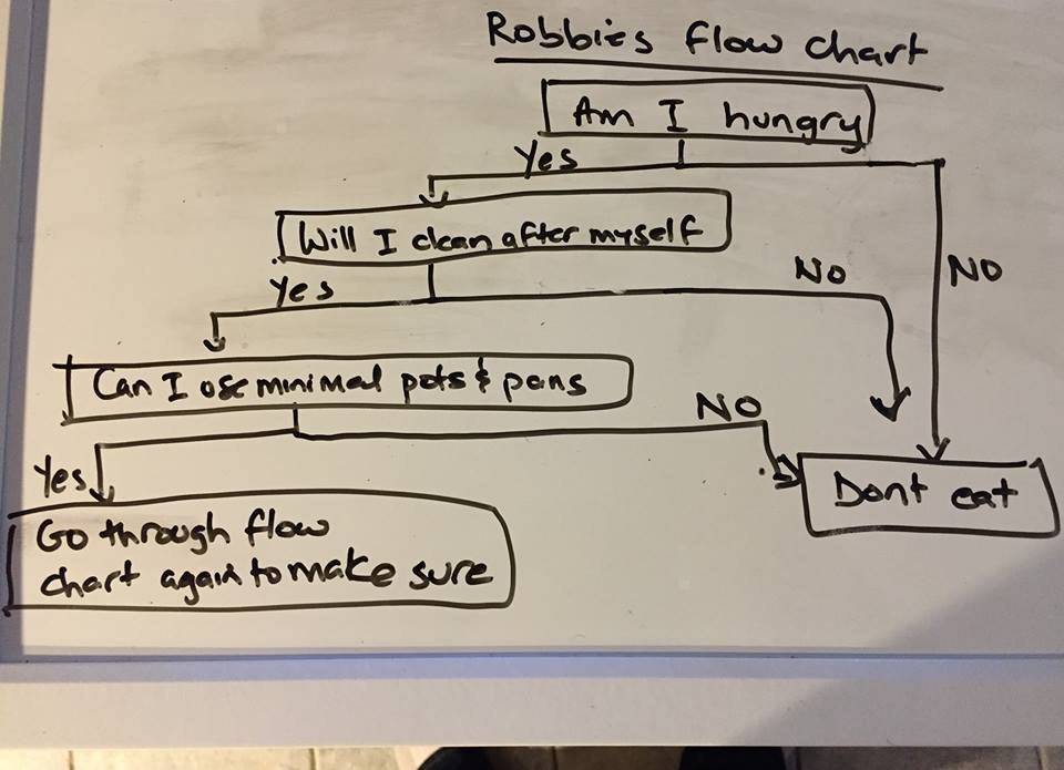 flow chart for husband to follow in ktichen