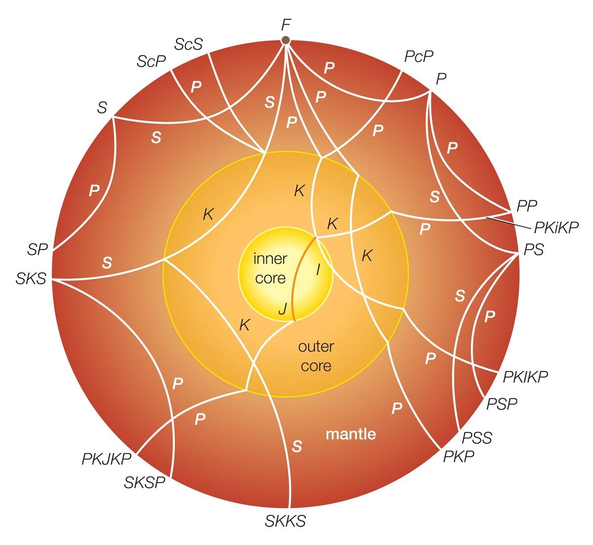 Seismic Ray Types In Earth'S Interior From Earthquake At F.