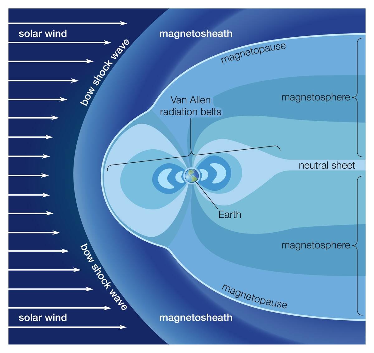 Van Allen Radiation Belt