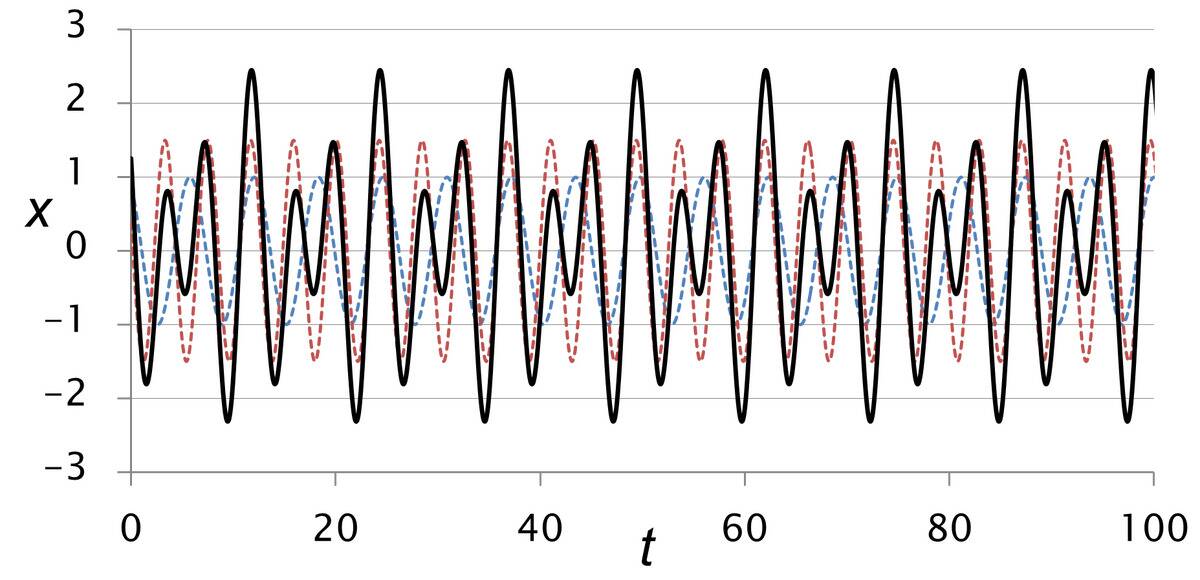 Superposition_of_two_simple_harmonic_motions,_rational_ratio_frequencies