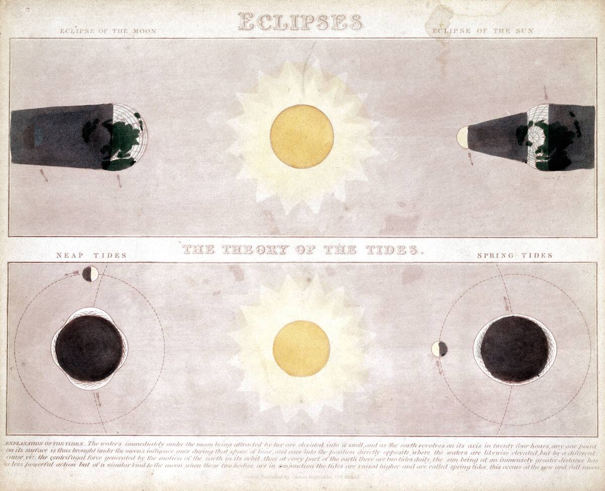Eclipses and �The Theory of the Tides� c 1860.