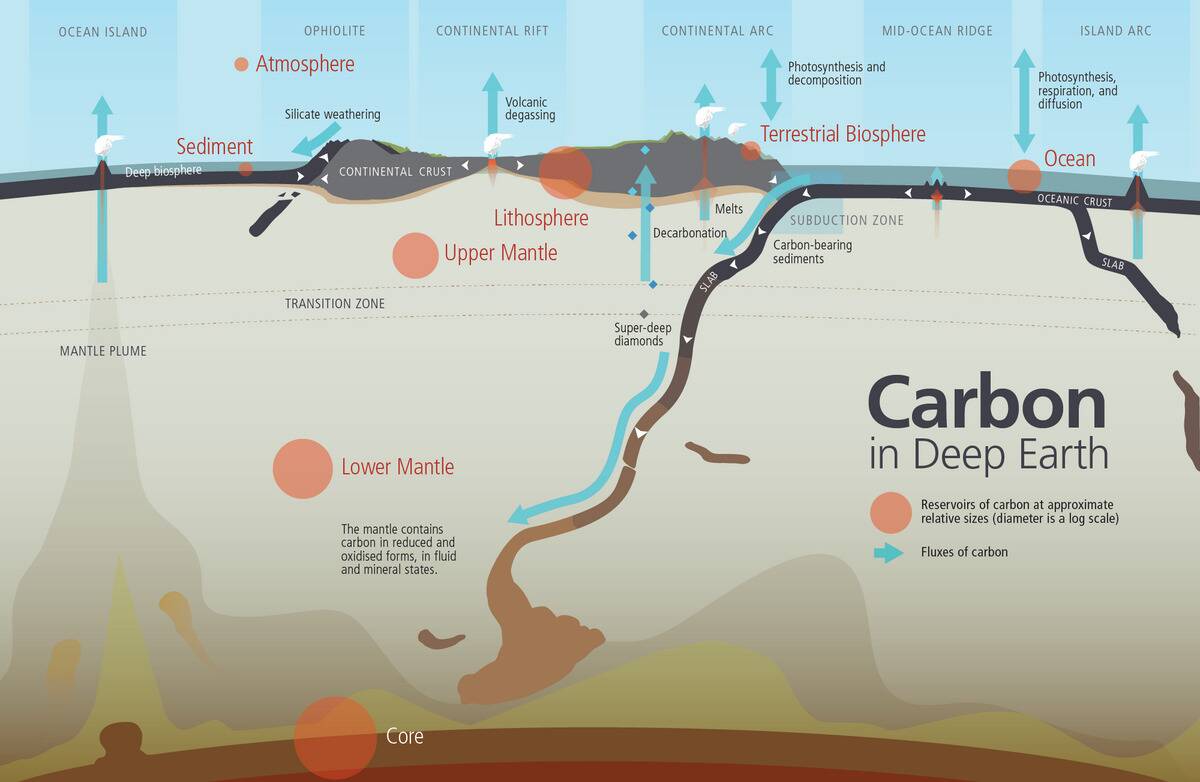 Reservoirs_and_fluxes_of_carbon_in_deep_Earth