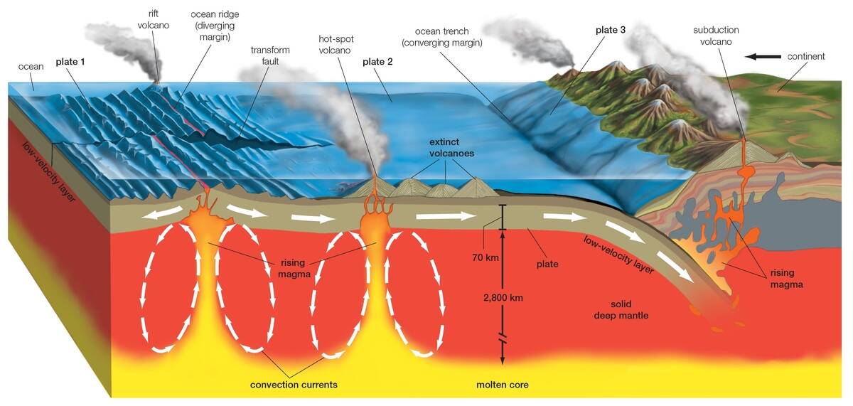 Volcanic Activity And The Earth'S Tectonic Plates