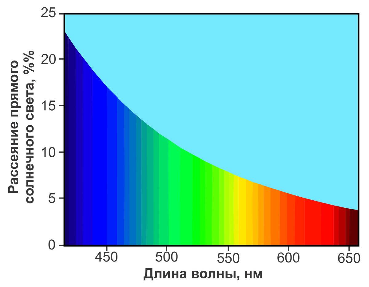 Rayleigh_sunlight_scattering-int